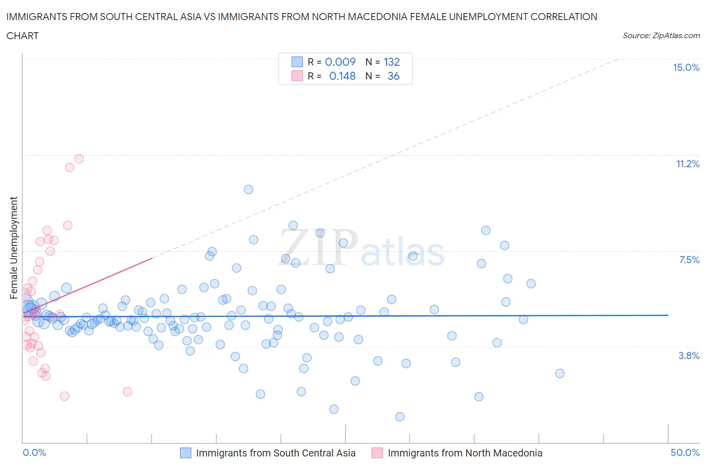 Immigrants from South Central Asia vs Immigrants from North Macedonia Female Unemployment