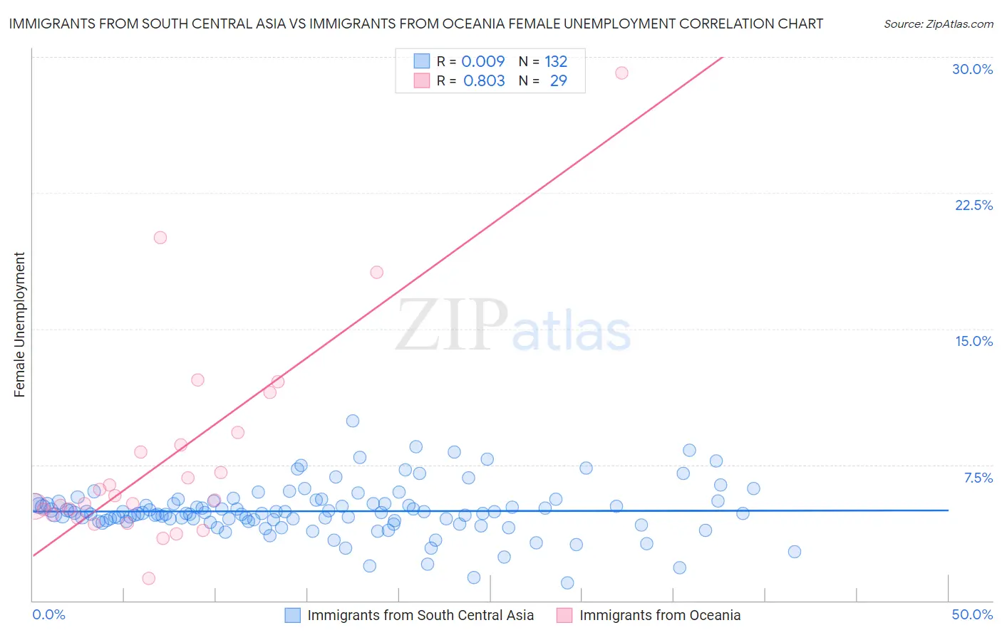 Immigrants from South Central Asia vs Immigrants from Oceania Female Unemployment