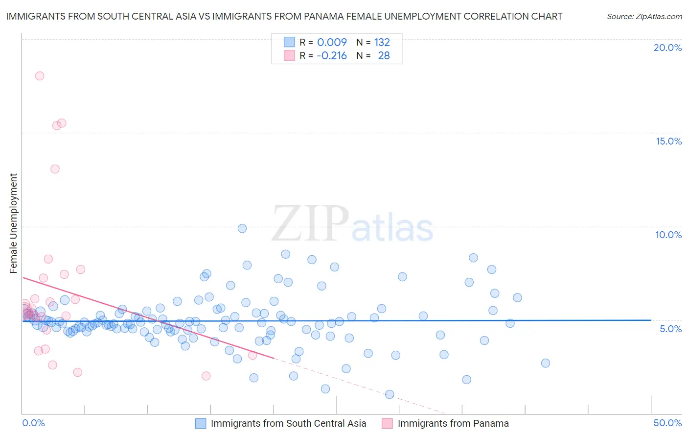 Immigrants from South Central Asia vs Immigrants from Panama Female Unemployment