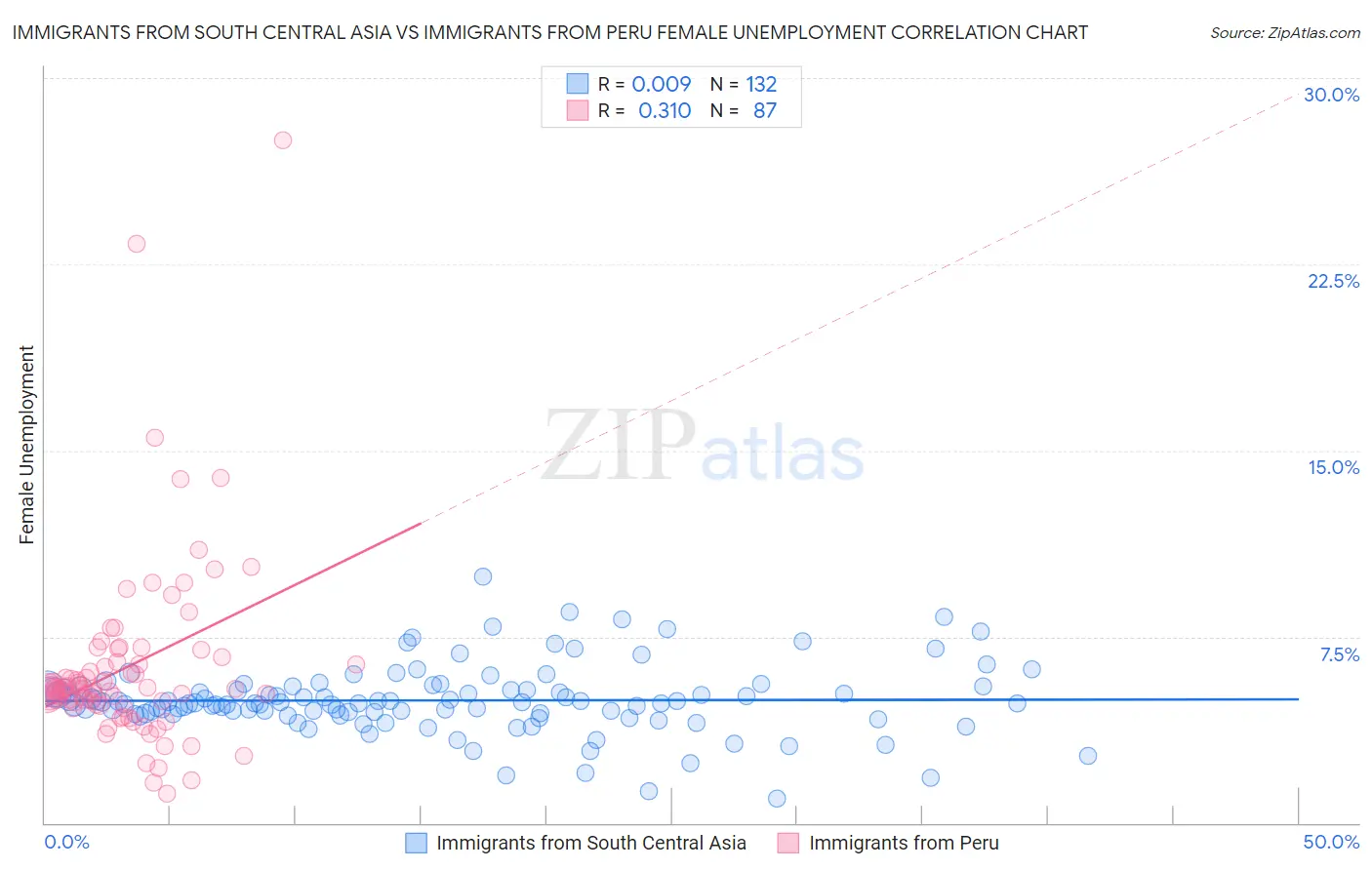 Immigrants from South Central Asia vs Immigrants from Peru Female Unemployment