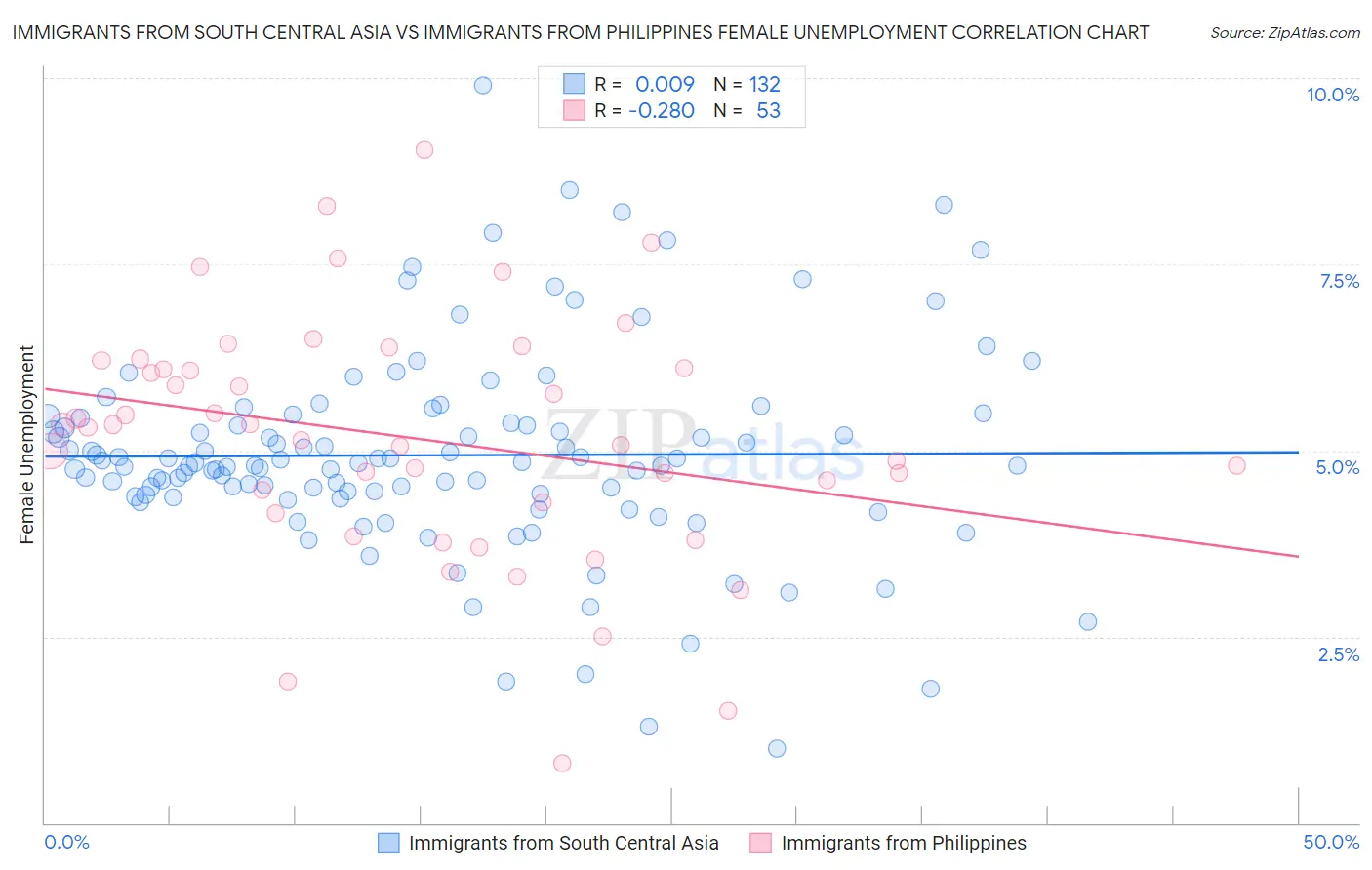 Immigrants from South Central Asia vs Immigrants from Philippines Female Unemployment