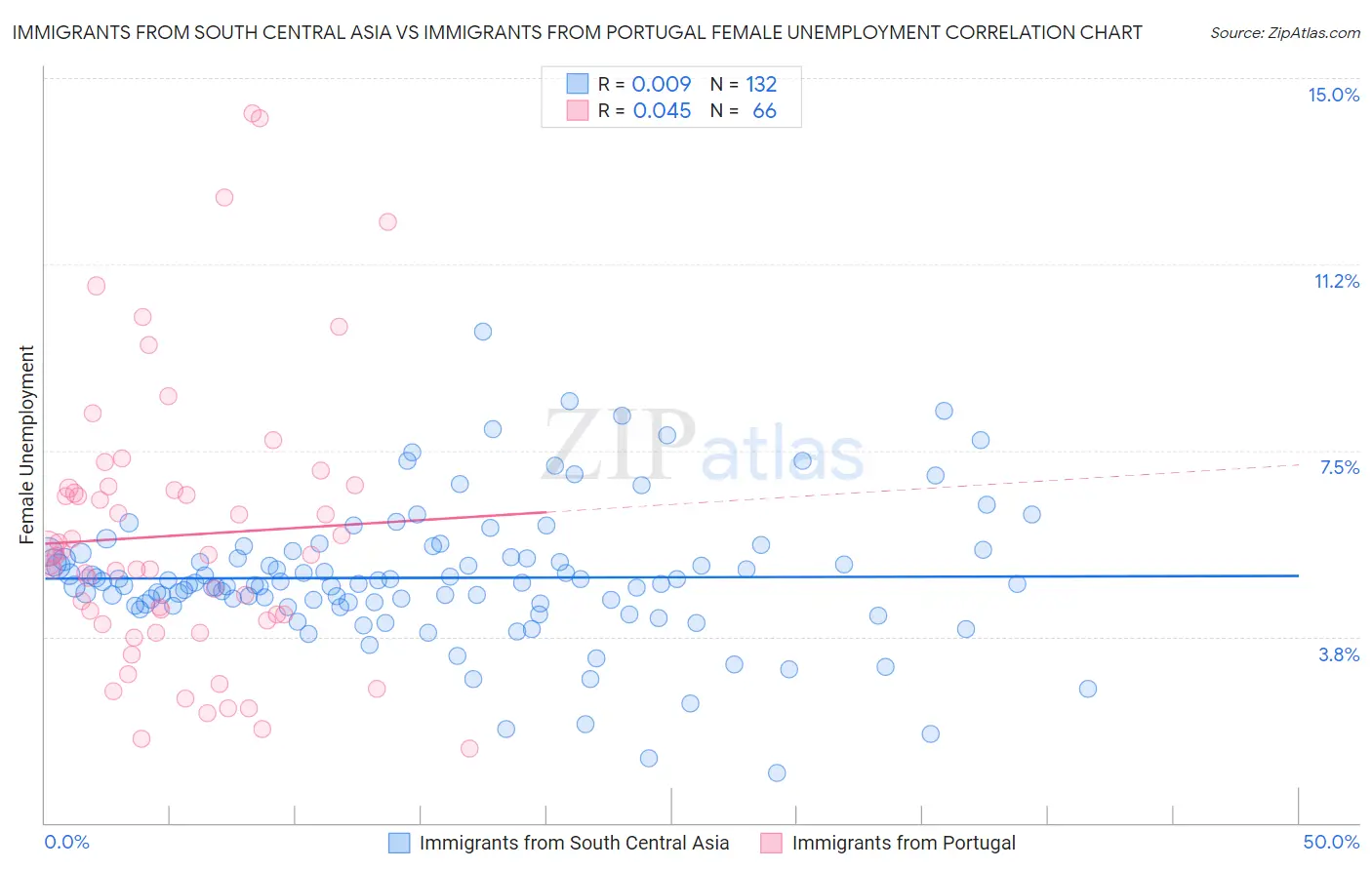 Immigrants from South Central Asia vs Immigrants from Portugal Female Unemployment