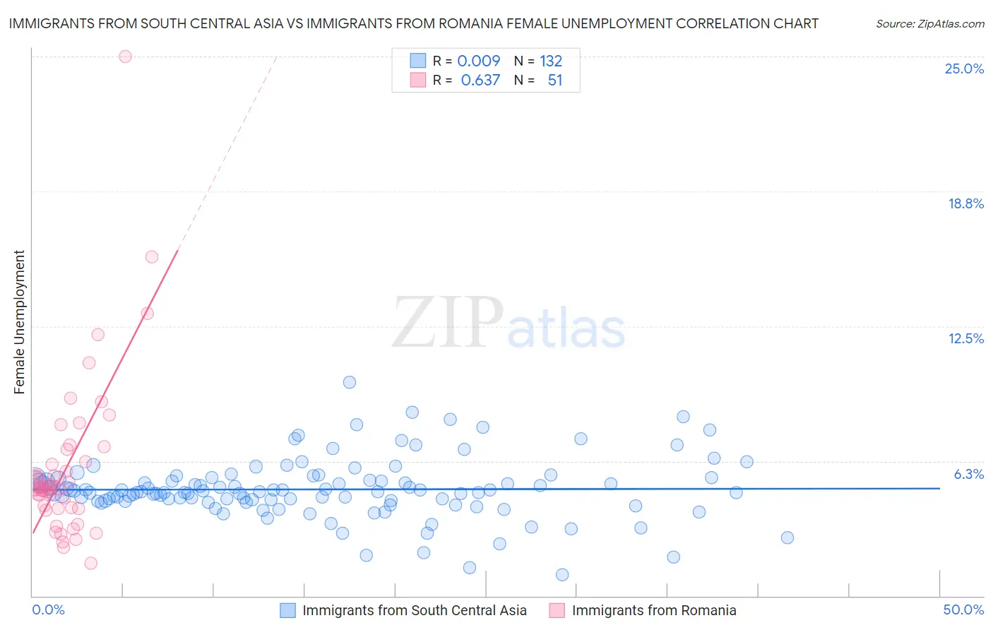 Immigrants from South Central Asia vs Immigrants from Romania Female Unemployment