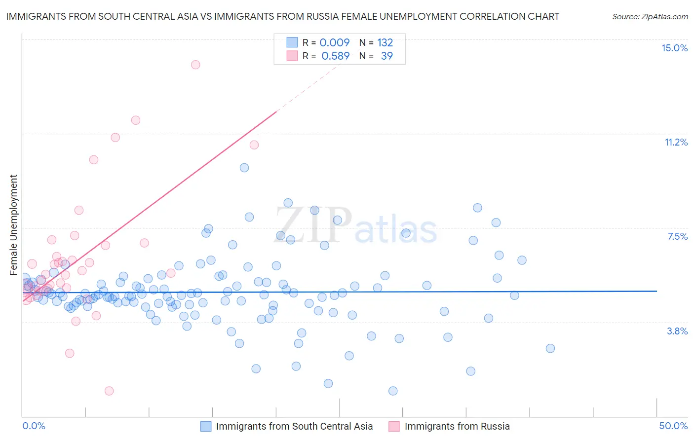 Immigrants from South Central Asia vs Immigrants from Russia Female Unemployment