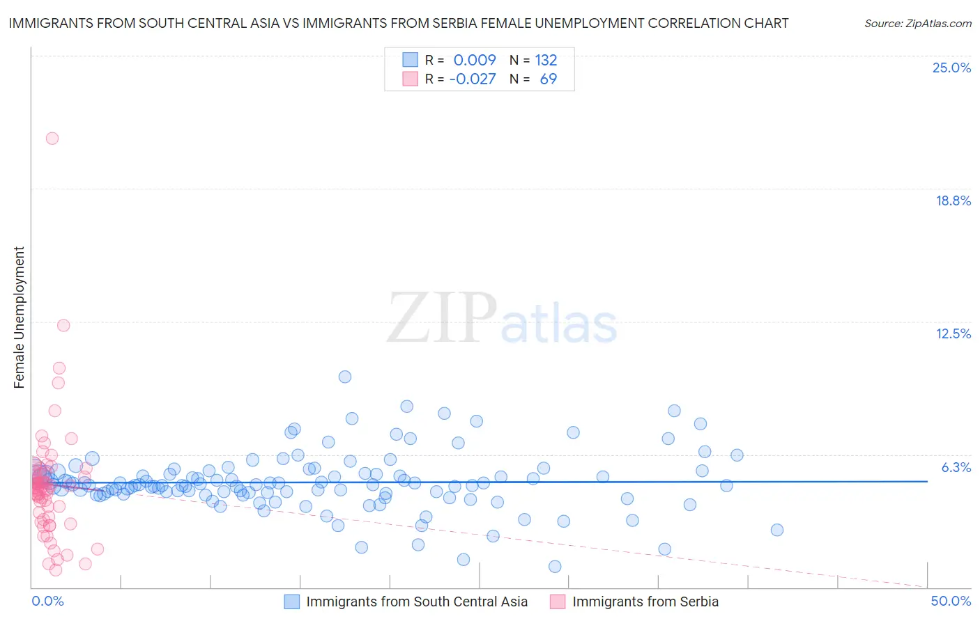 Immigrants from South Central Asia vs Immigrants from Serbia Female Unemployment