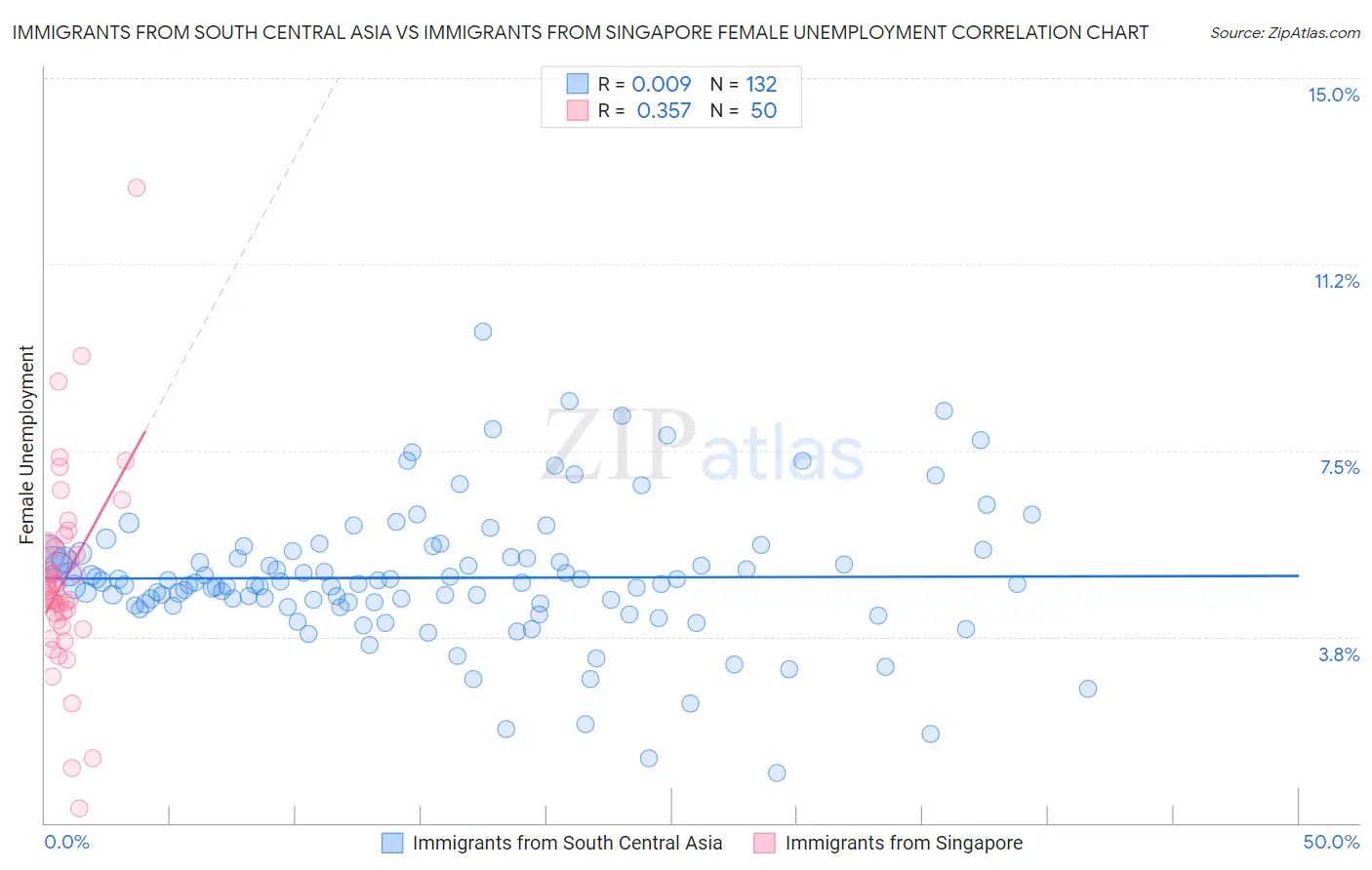 Immigrants from South Central Asia vs Immigrants from Singapore Female Unemployment
