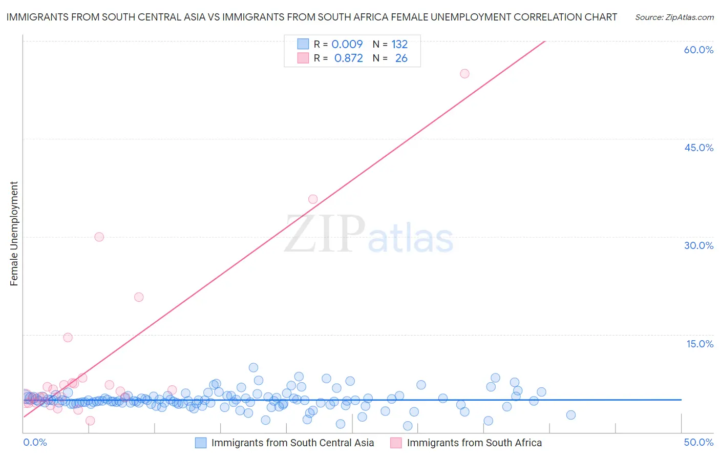 Immigrants from South Central Asia vs Immigrants from South Africa Female Unemployment