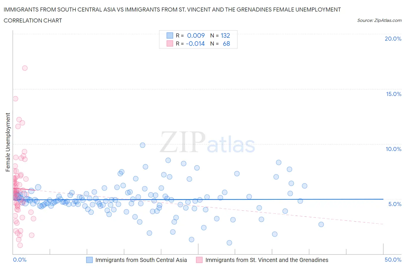 Immigrants from South Central Asia vs Immigrants from St. Vincent and the Grenadines Female Unemployment