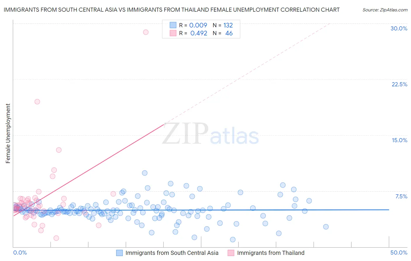 Immigrants from South Central Asia vs Immigrants from Thailand Female Unemployment