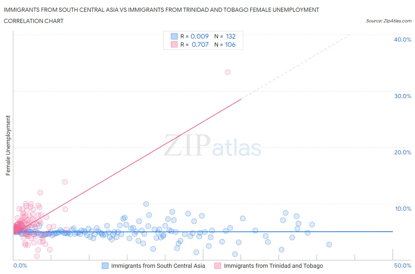 Immigrants from South Central Asia vs Immigrants from Trinidad and Tobago Female Unemployment