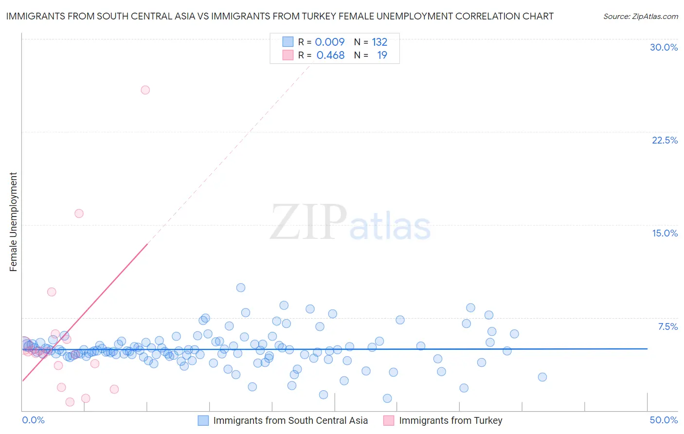 Immigrants from South Central Asia vs Immigrants from Turkey Female Unemployment