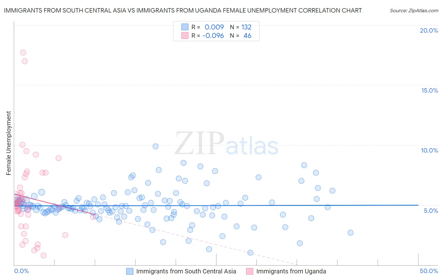 Immigrants from South Central Asia vs Immigrants from Uganda Female Unemployment