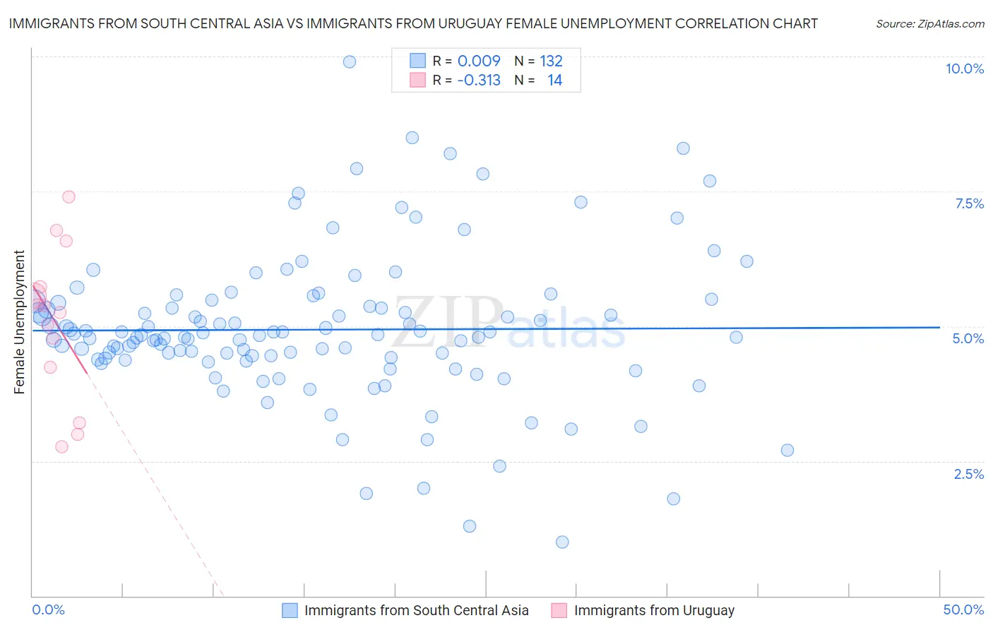 Immigrants from South Central Asia vs Immigrants from Uruguay Female Unemployment