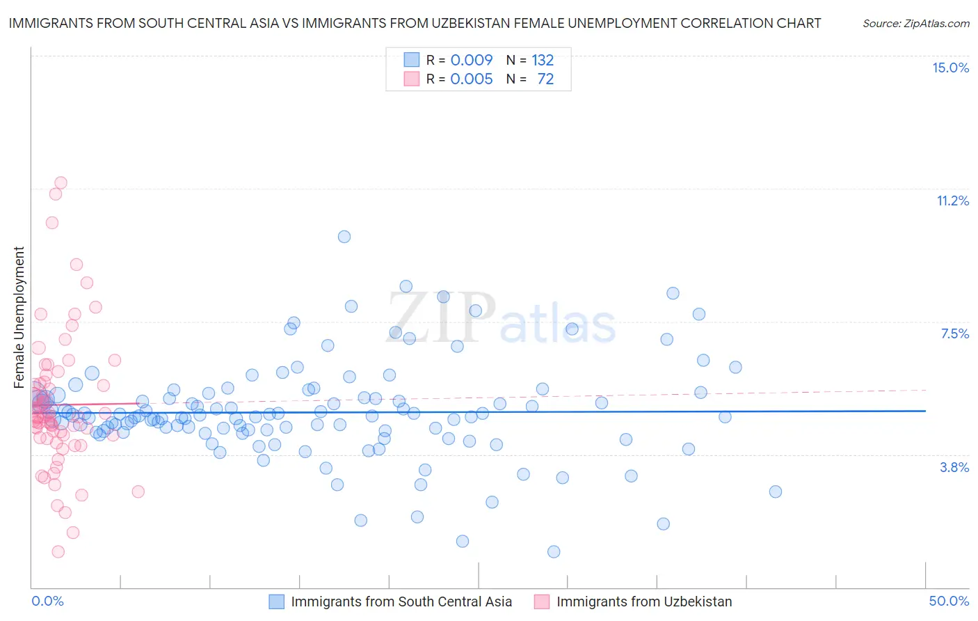 Immigrants from South Central Asia vs Immigrants from Uzbekistan Female Unemployment