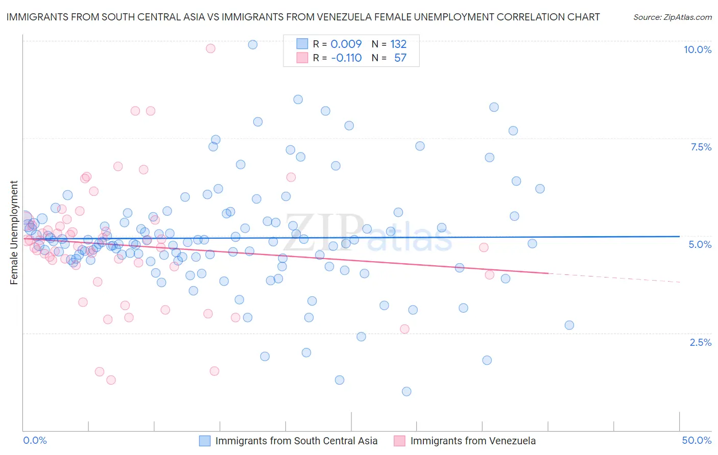 Immigrants from South Central Asia vs Immigrants from Venezuela Female Unemployment