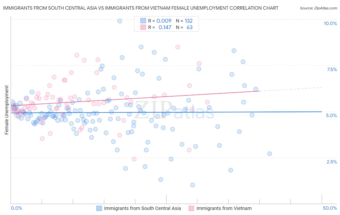 Immigrants from South Central Asia vs Immigrants from Vietnam Female Unemployment