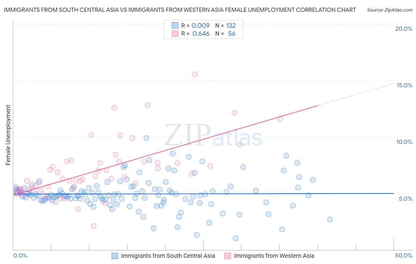 Immigrants from South Central Asia vs Immigrants from Western Asia Female Unemployment