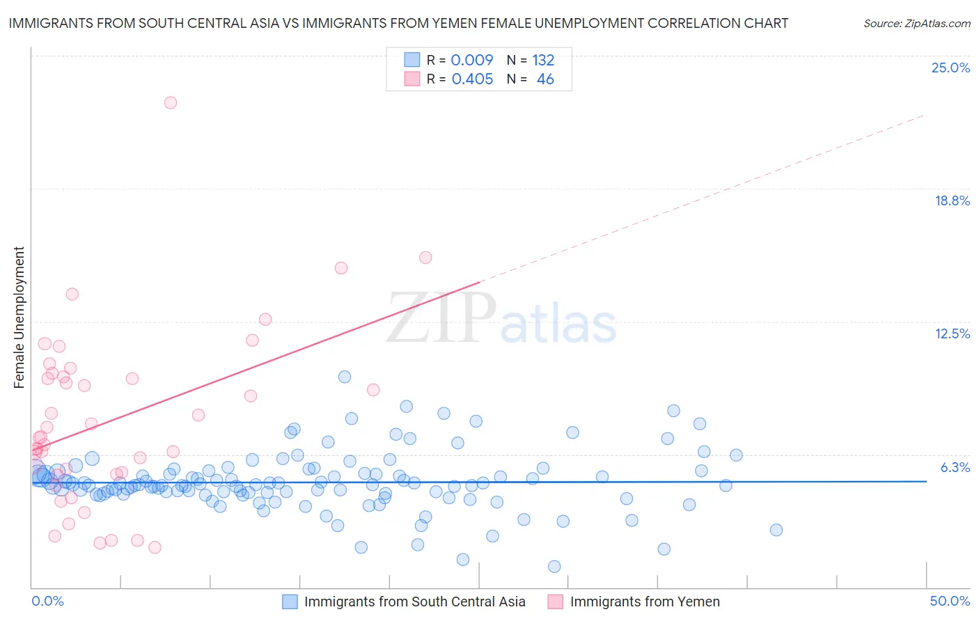 Immigrants from South Central Asia vs Immigrants from Yemen Female Unemployment