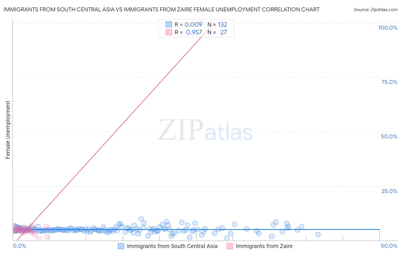 Immigrants from South Central Asia vs Immigrants from Zaire Female Unemployment