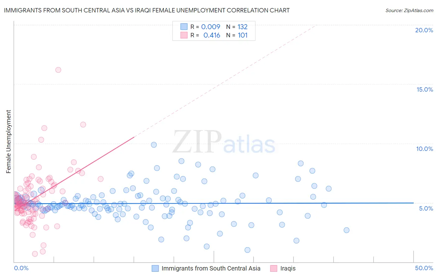 Immigrants from South Central Asia vs Iraqi Female Unemployment