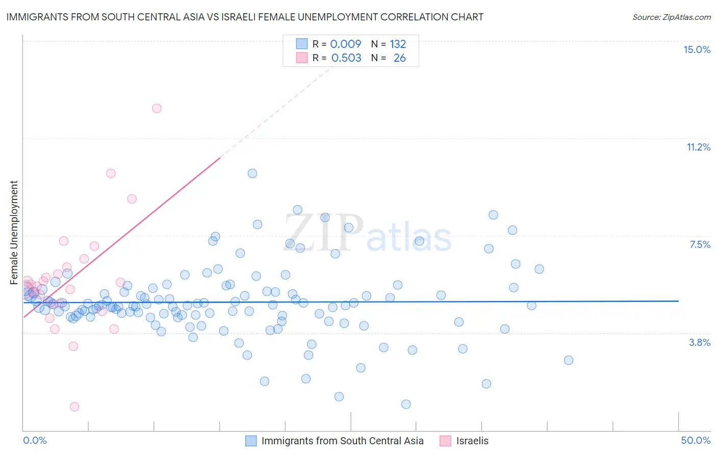 Immigrants from South Central Asia vs Israeli Female Unemployment
