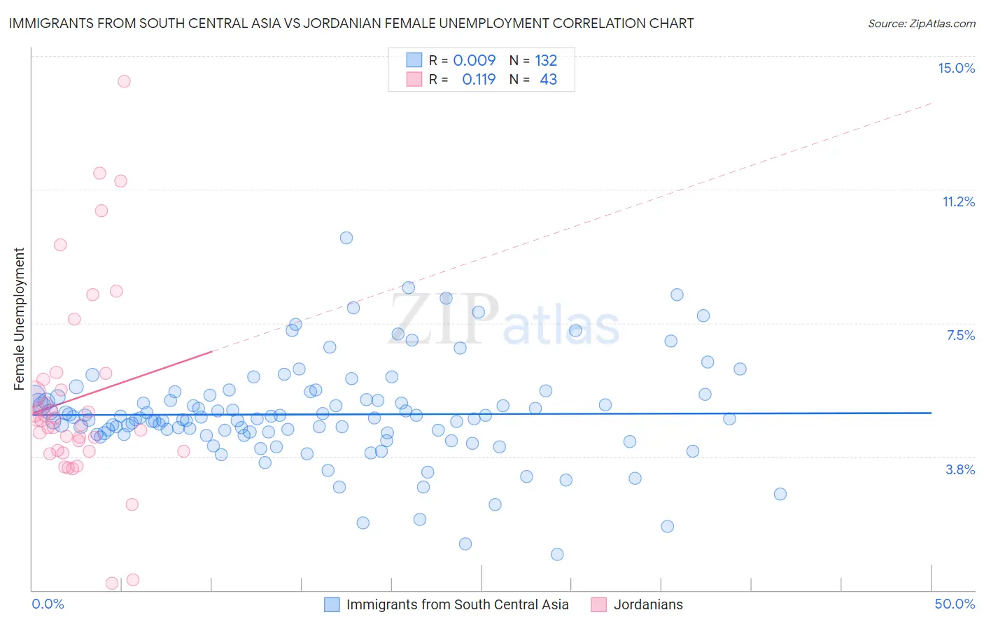 Immigrants from South Central Asia vs Jordanian Female Unemployment