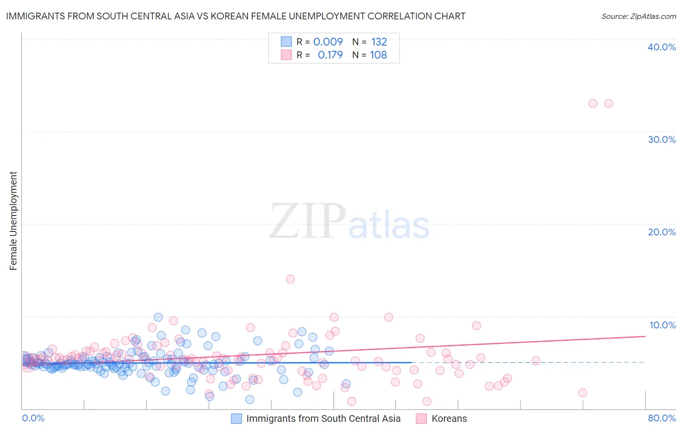 Immigrants from South Central Asia vs Korean Female Unemployment