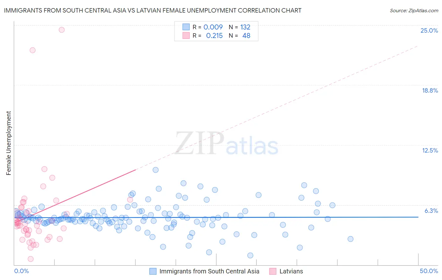 Immigrants from South Central Asia vs Latvian Female Unemployment