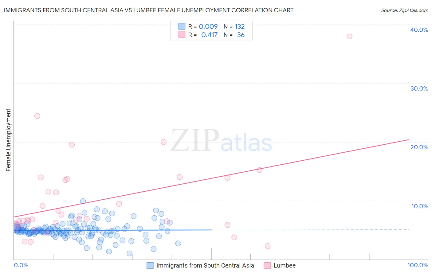 Immigrants from South Central Asia vs Lumbee Female Unemployment