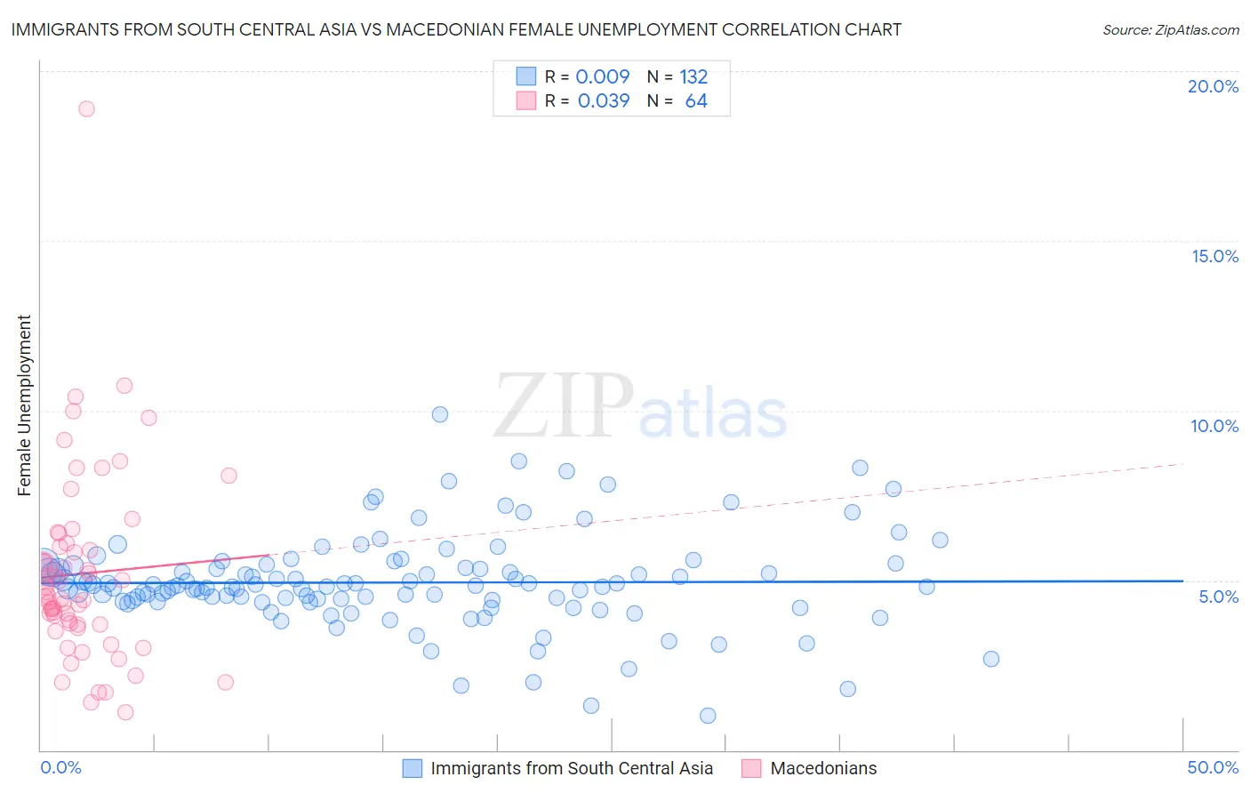 Immigrants from South Central Asia vs Macedonian Female Unemployment