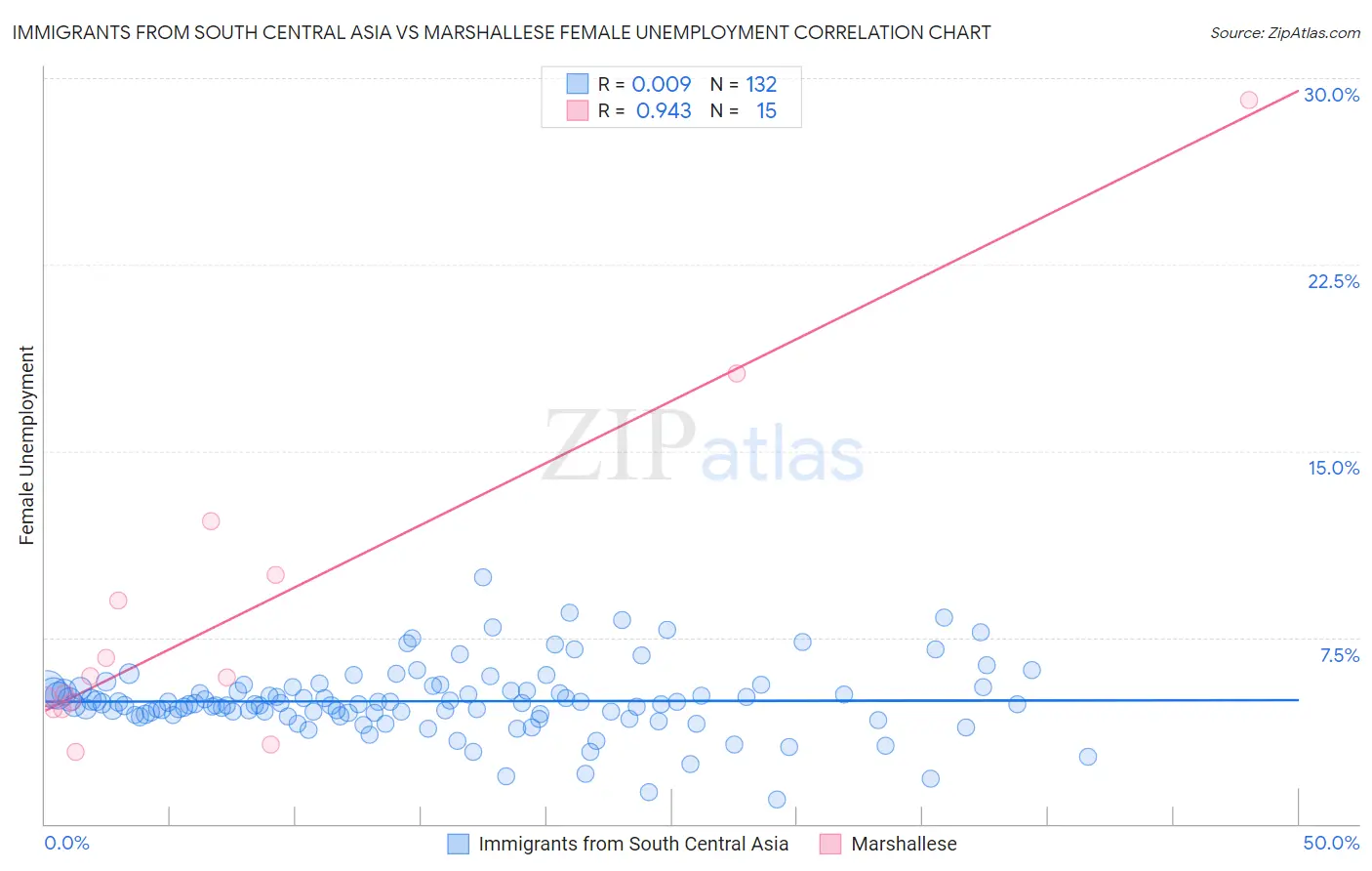 Immigrants from South Central Asia vs Marshallese Female Unemployment