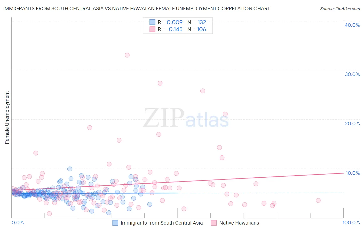 Immigrants from South Central Asia vs Native Hawaiian Female Unemployment