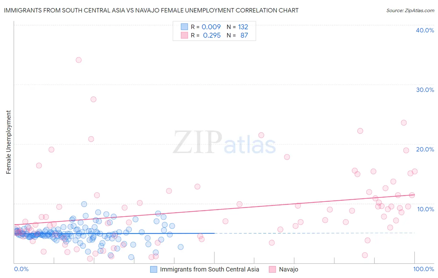 Immigrants from South Central Asia vs Navajo Female Unemployment