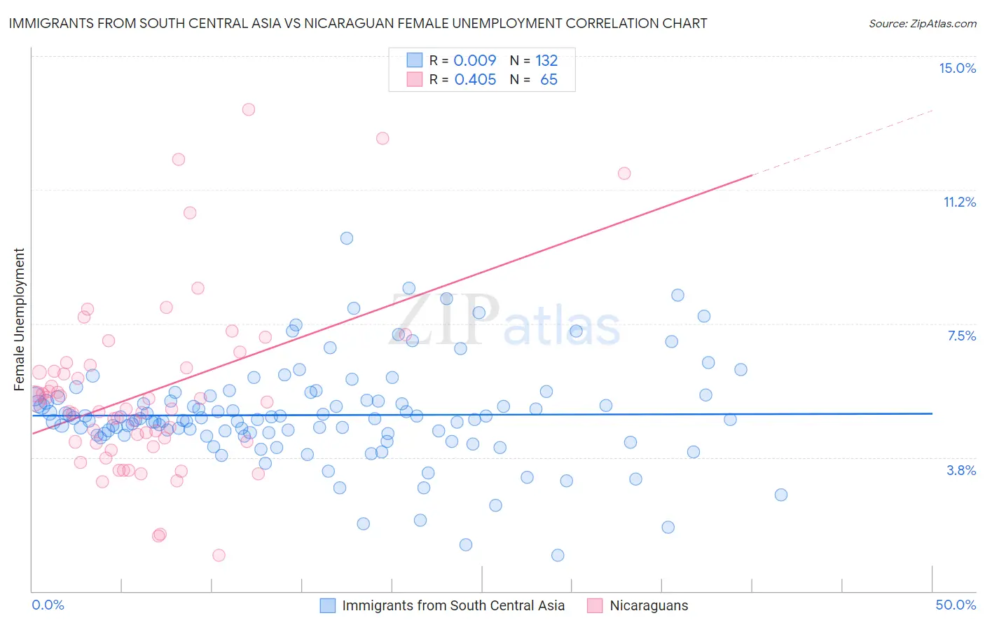 Immigrants from South Central Asia vs Nicaraguan Female Unemployment