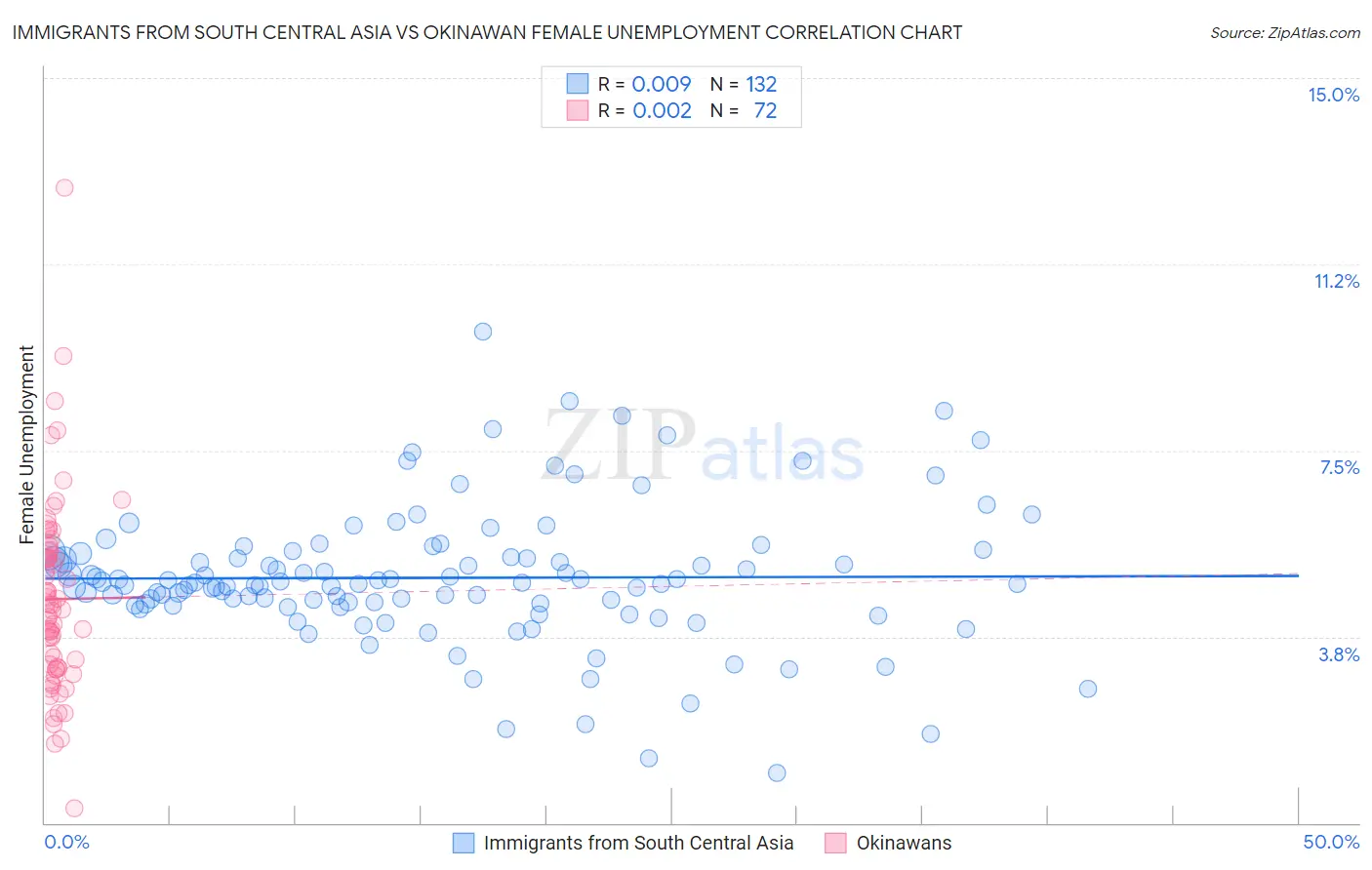 Immigrants from South Central Asia vs Okinawan Female Unemployment