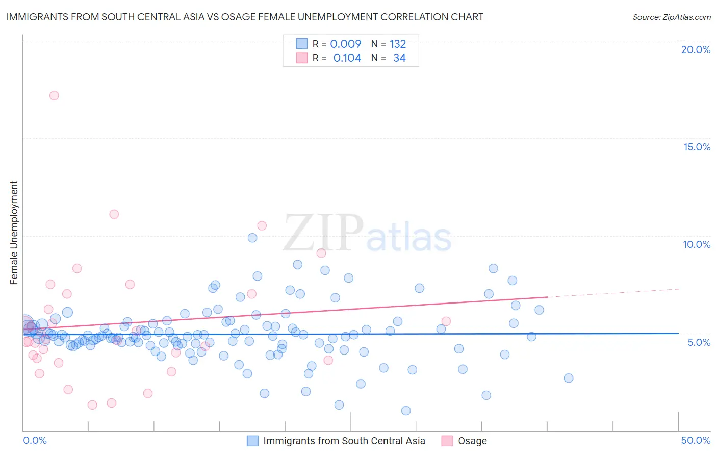 Immigrants from South Central Asia vs Osage Female Unemployment