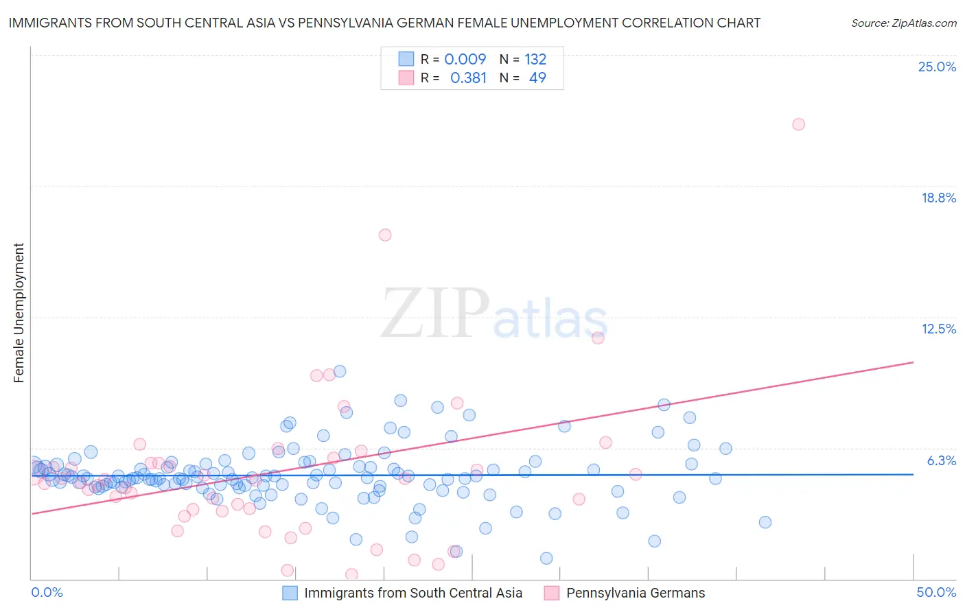 Immigrants from South Central Asia vs Pennsylvania German Female Unemployment