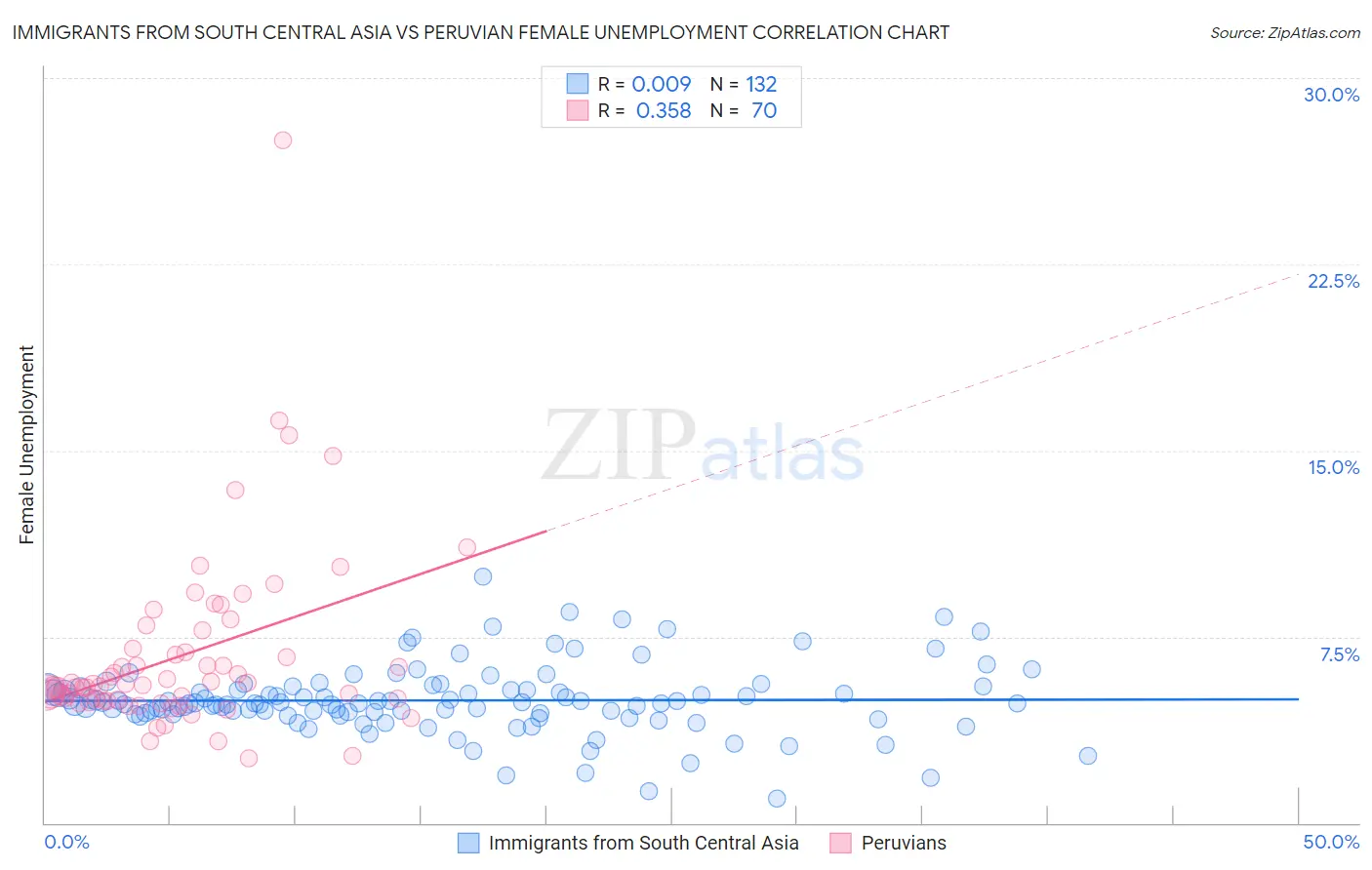 Immigrants from South Central Asia vs Peruvian Female Unemployment