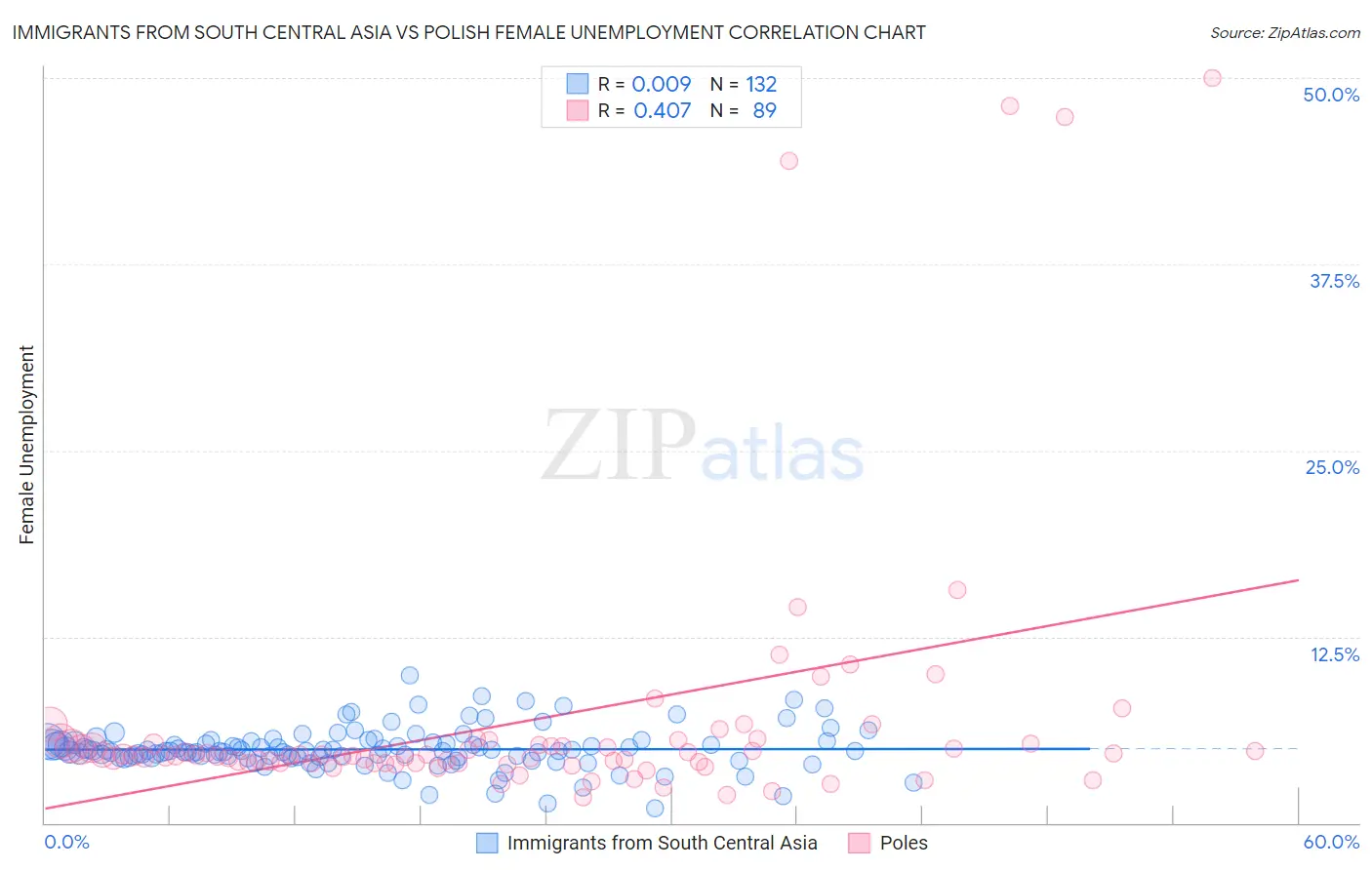 Immigrants from South Central Asia vs Polish Female Unemployment