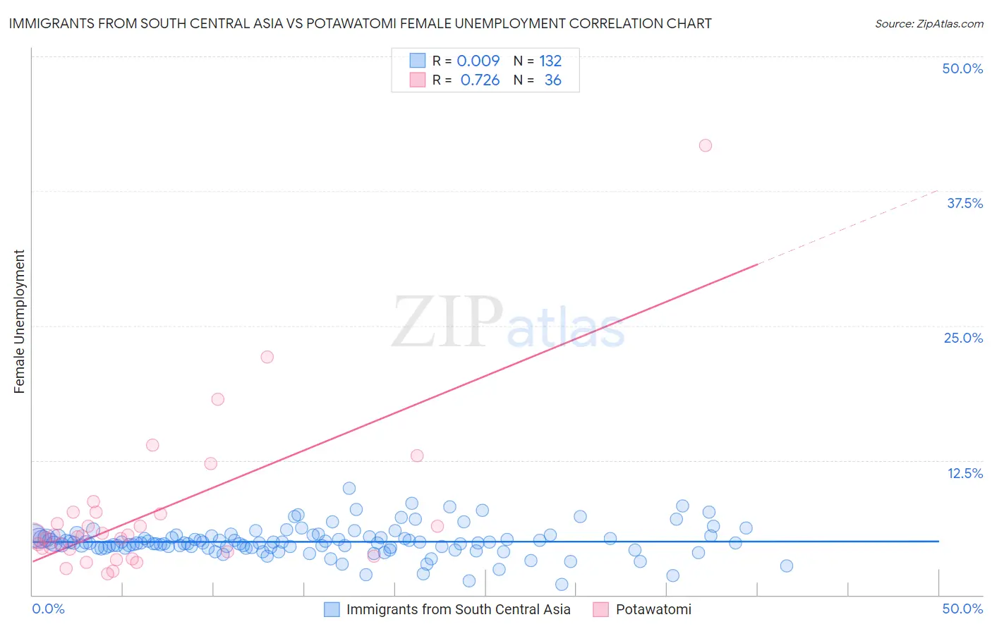 Immigrants from South Central Asia vs Potawatomi Female Unemployment