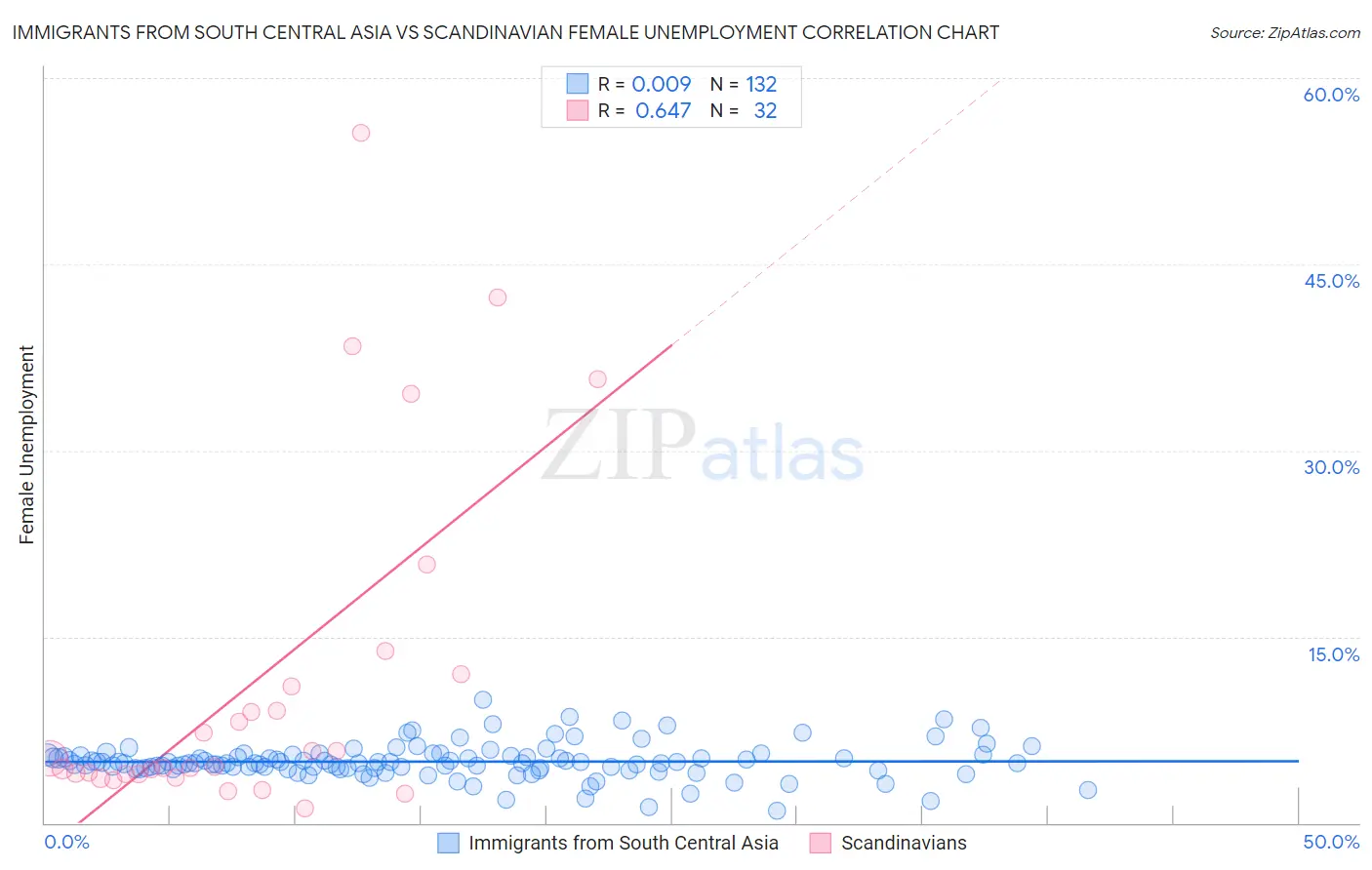 Immigrants from South Central Asia vs Scandinavian Female Unemployment