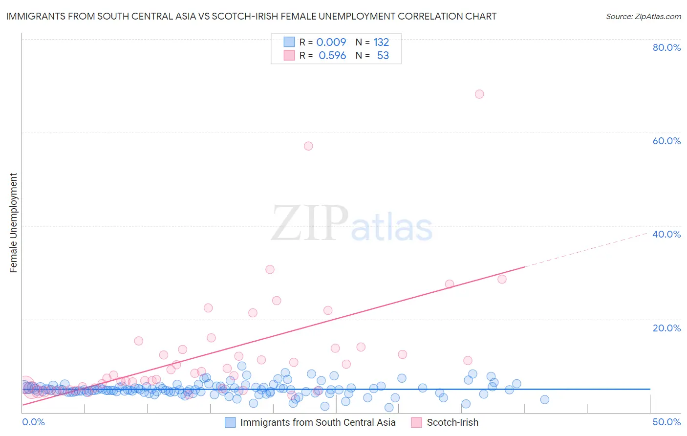 Immigrants from South Central Asia vs Scotch-Irish Female Unemployment