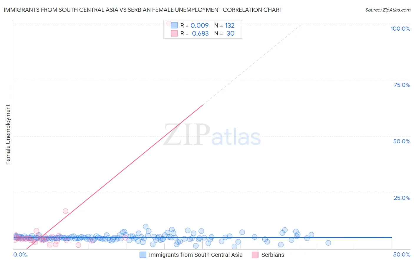 Immigrants from South Central Asia vs Serbian Female Unemployment