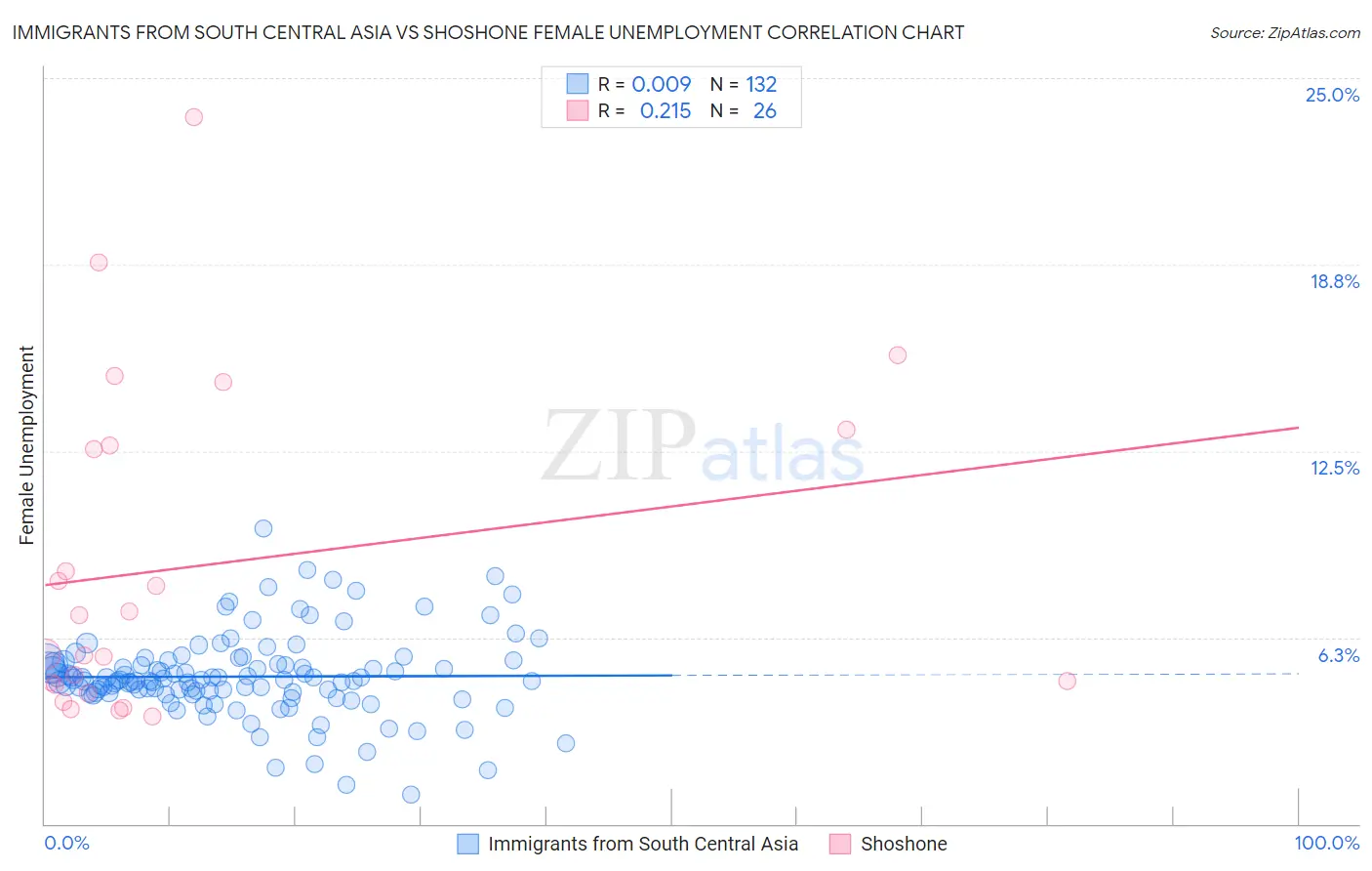 Immigrants from South Central Asia vs Shoshone Female Unemployment