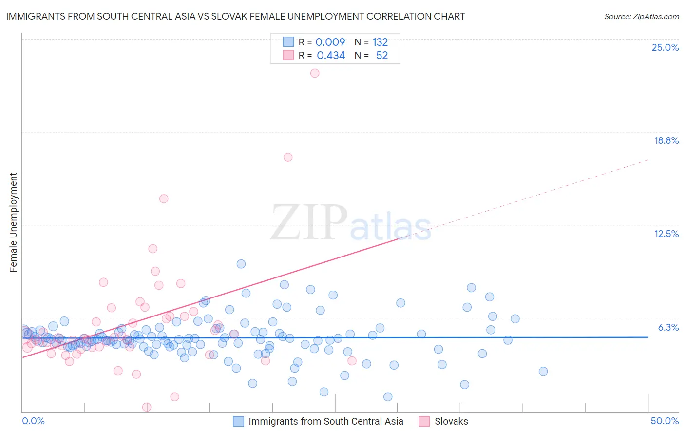 Immigrants from South Central Asia vs Slovak Female Unemployment