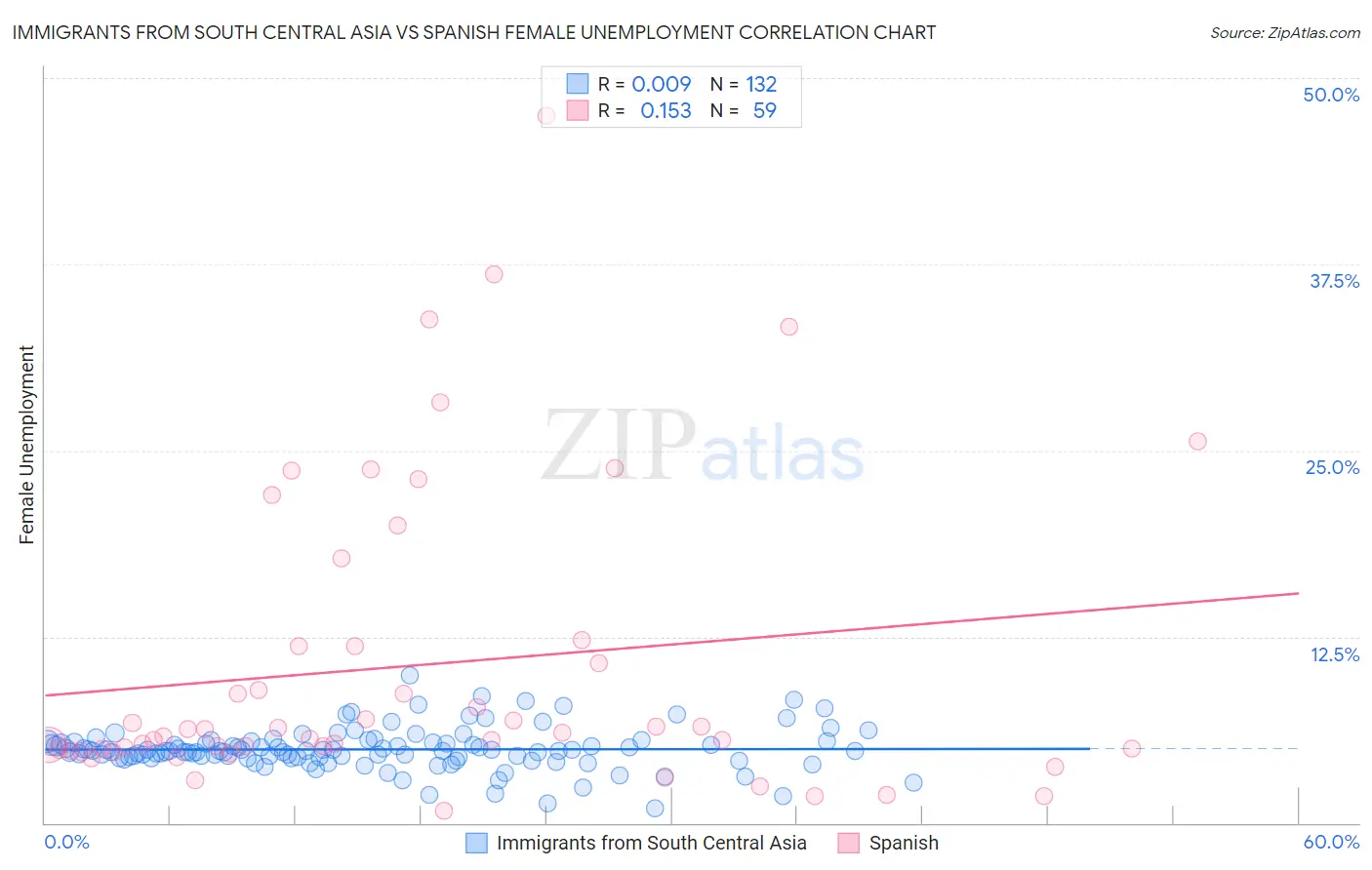 Immigrants from South Central Asia vs Spanish Female Unemployment