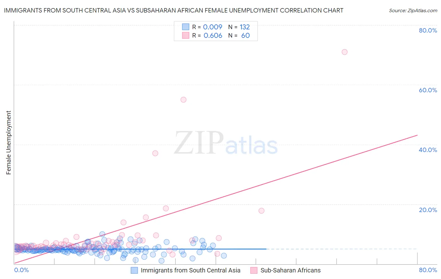 Immigrants from South Central Asia vs Subsaharan African Female Unemployment