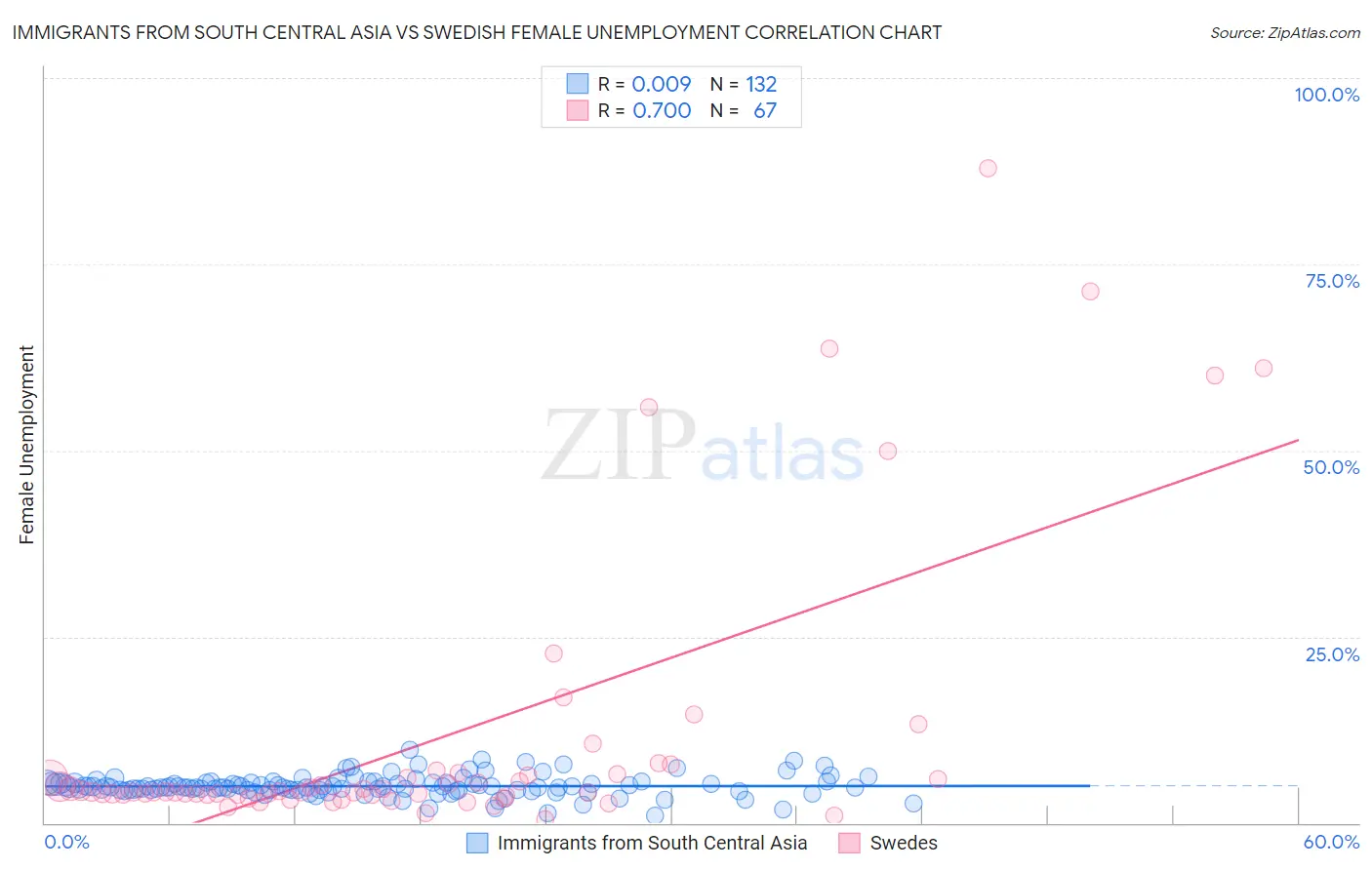 Immigrants from South Central Asia vs Swedish Female Unemployment