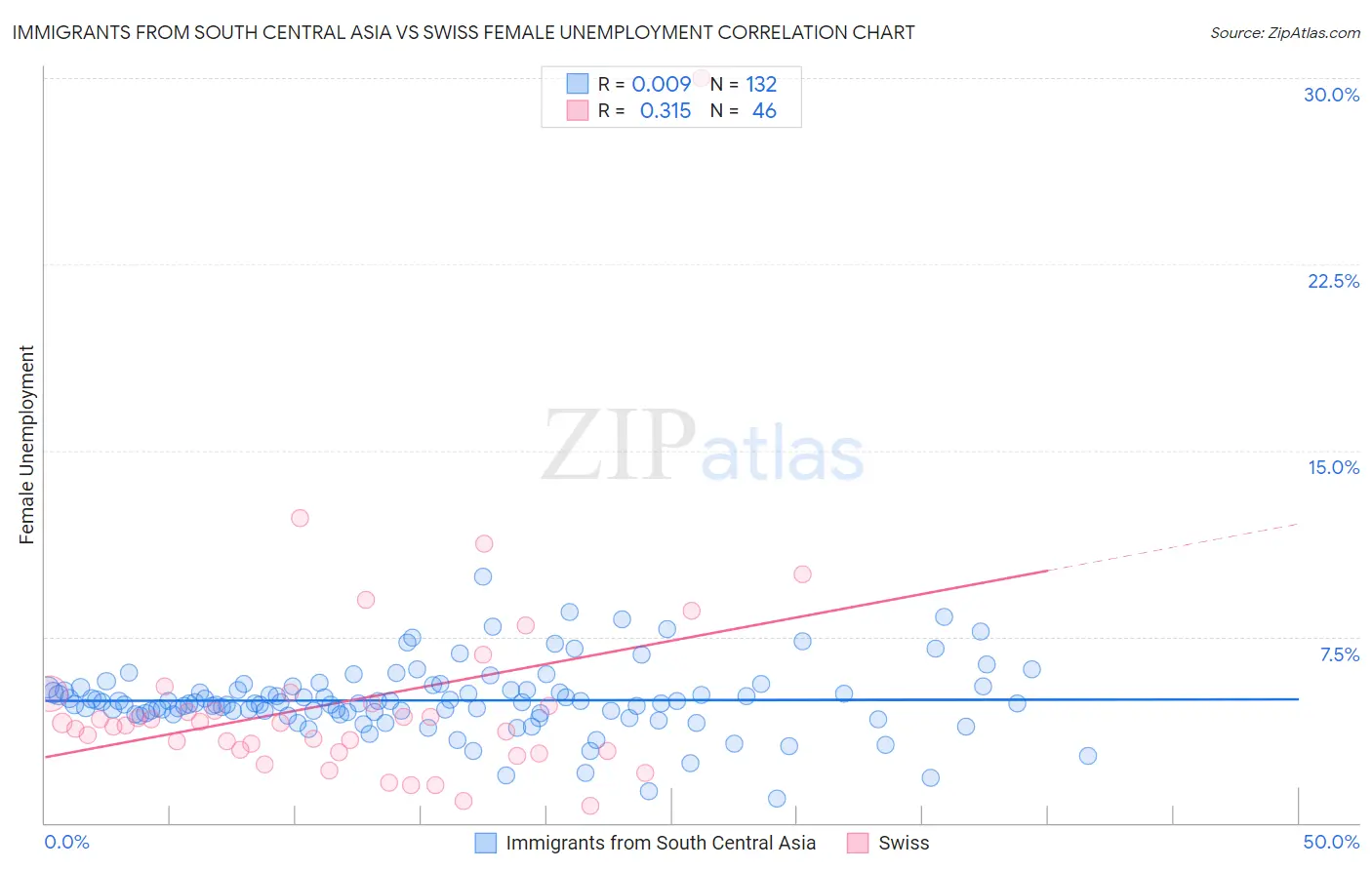Immigrants from South Central Asia vs Swiss Female Unemployment