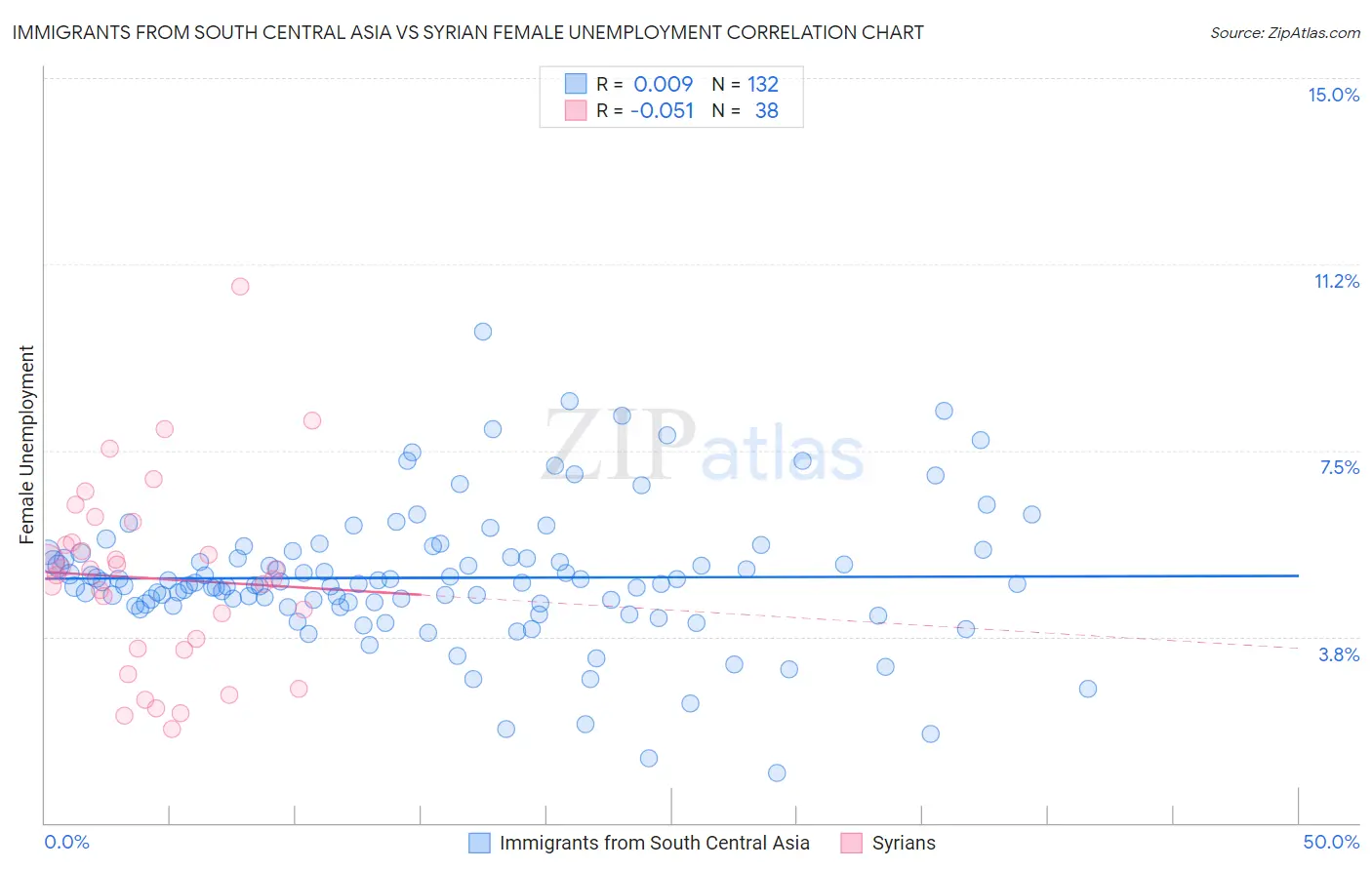 Immigrants from South Central Asia vs Syrian Female Unemployment